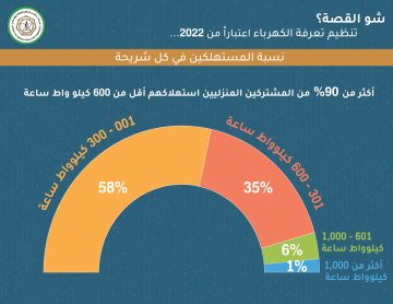 رابط وخطوات الاشتراك في منصة دعم الكهرباء الأردنية 2022 والفئات المستهدفة