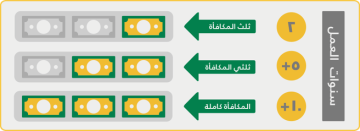 حاسبة مكافأة نهاية الخدمة للموظف الحكومي في السعودية 2022