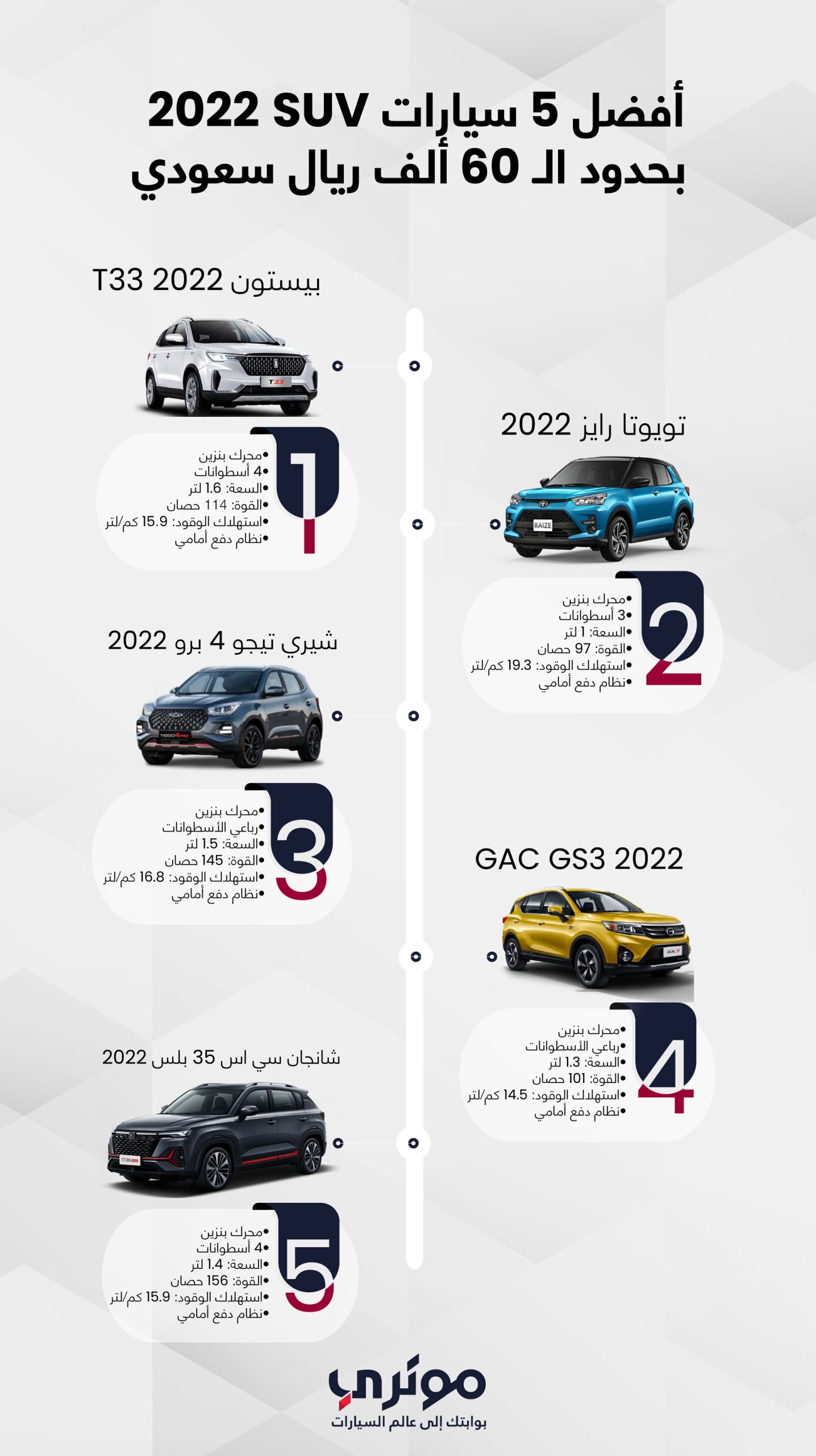 بحدود ال60 ألف ريال.. أفضل 5 سيارات SUV 2022 في السعودية