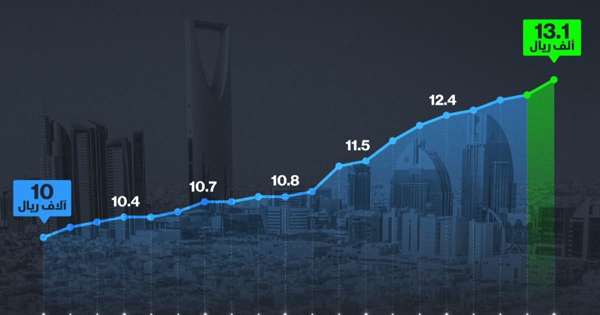 إنفوغراف: كيف ارتفعت إيجارات المساكن في الرياض منذ 2022؟