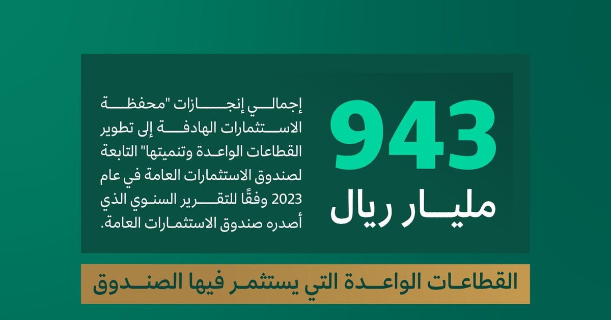 943 مليارًا إجمالي إنجازات محفظة “الاستثمارات العامة” لتطوير 12 قطاعًا واعدًا