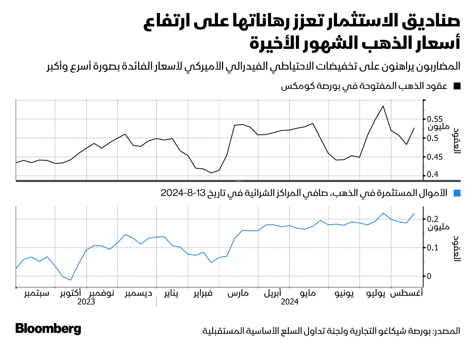 صناديق الاستثمار والذهب