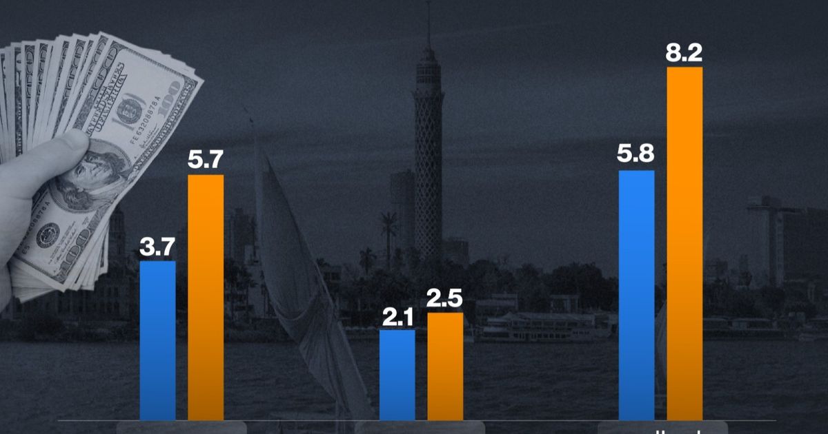 إنفوغراف: 41% زيادة في خدمة ديون مصر الخارجية بالربع الأول 2024