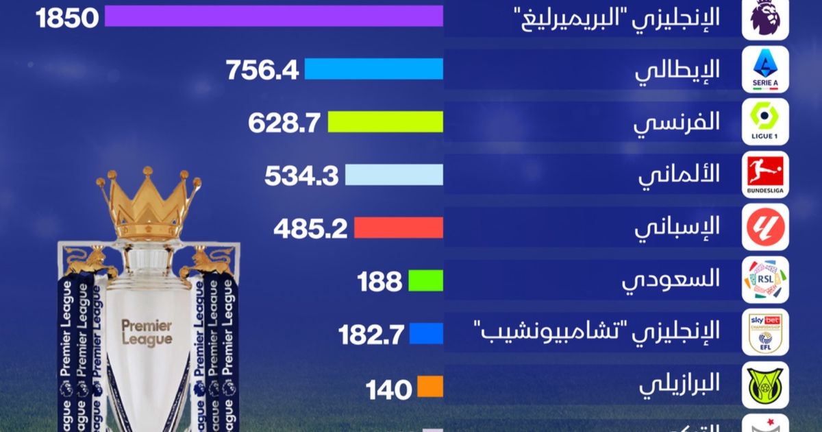 إنفوغراف: "روشن" السعودي سادس أكثر الدوريات إنفاقاً على ضم اللاعبين