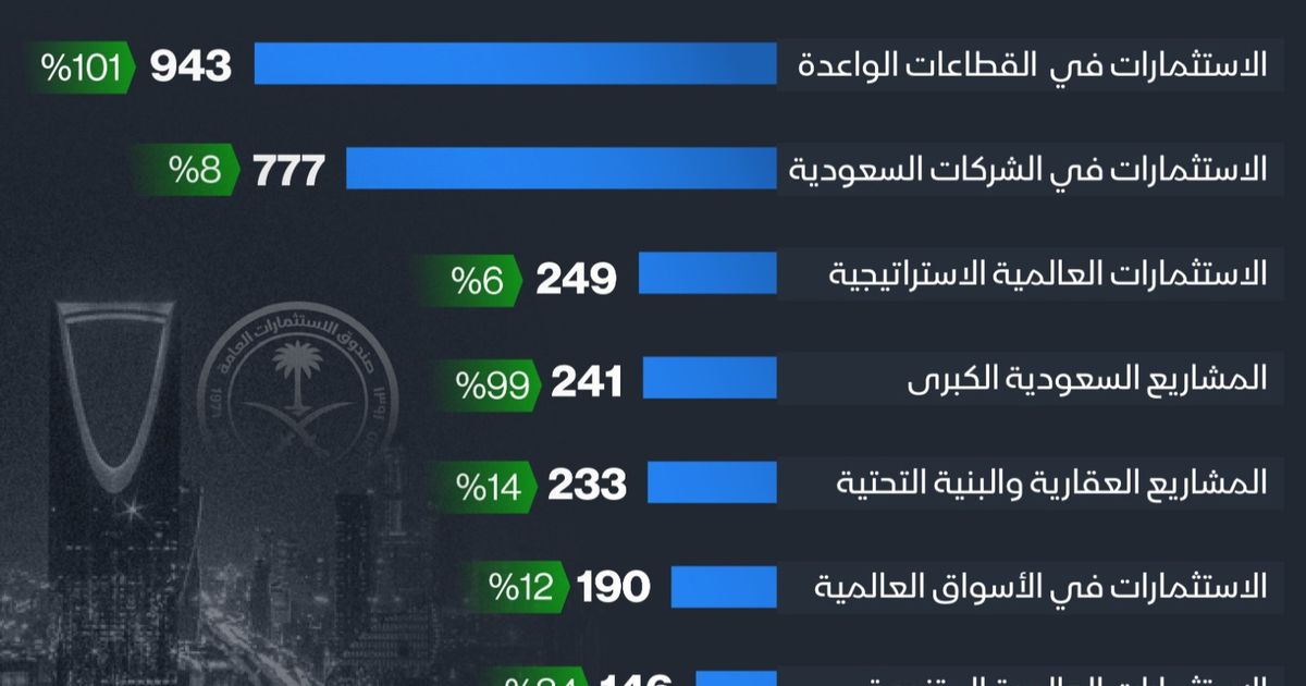 إنفوغراف: السيادي السعودي يضاعف استثماراته في القطاعات الواعدة والمشاريع الكبرى