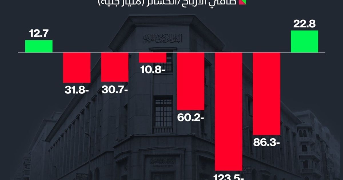 إنفوغراف: المركزي المصري يتحول للربحية للمرة الأولى منذ 7 سنوات