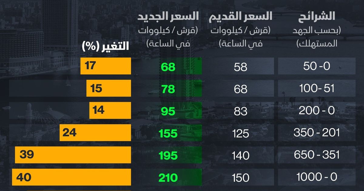 إنفوغراف: تعرّف على نسب زيادة أسعار الكهرباء في مصر حسب شرائح الاستهلاك