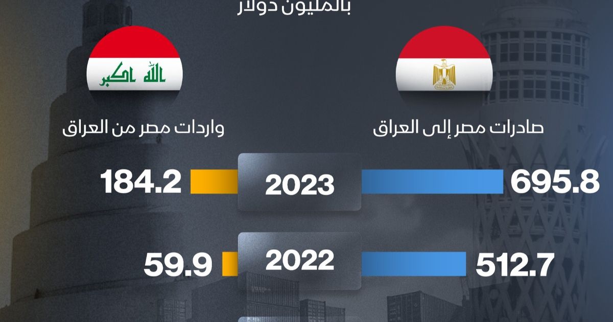 إنفوغراف: حجم التبادل التجاري بين مصر والعراق في آخر 3 سنوات