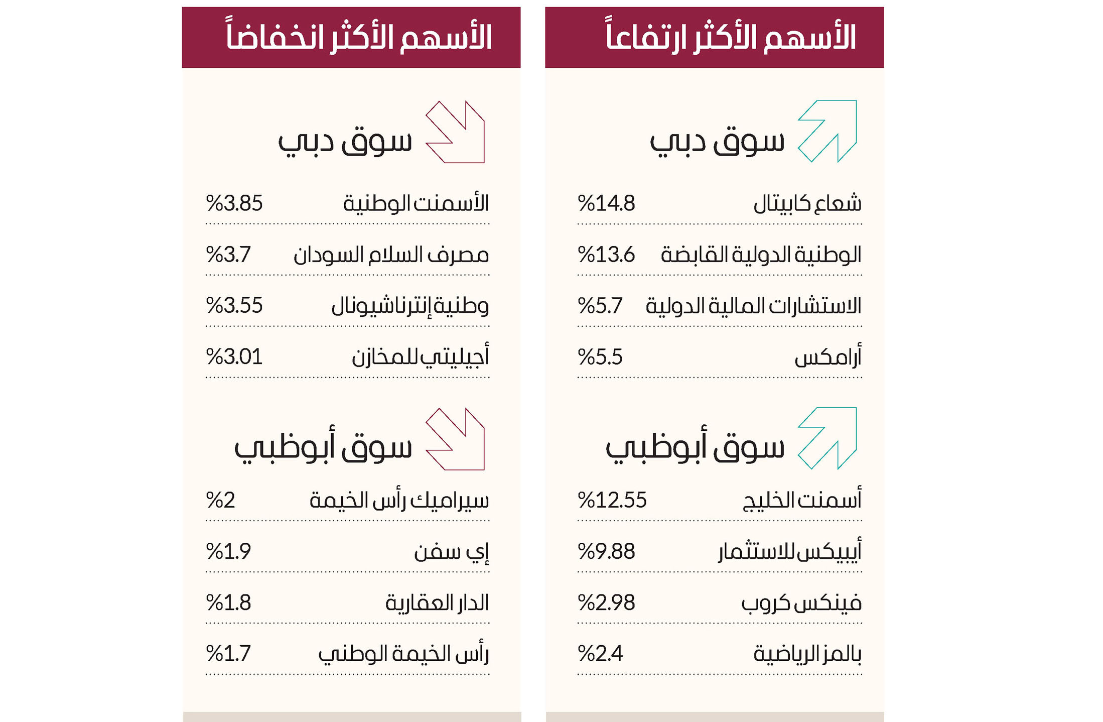 الأسهم القيادية ترفع سوق دبي بمكاسب 3 مليارات درهم