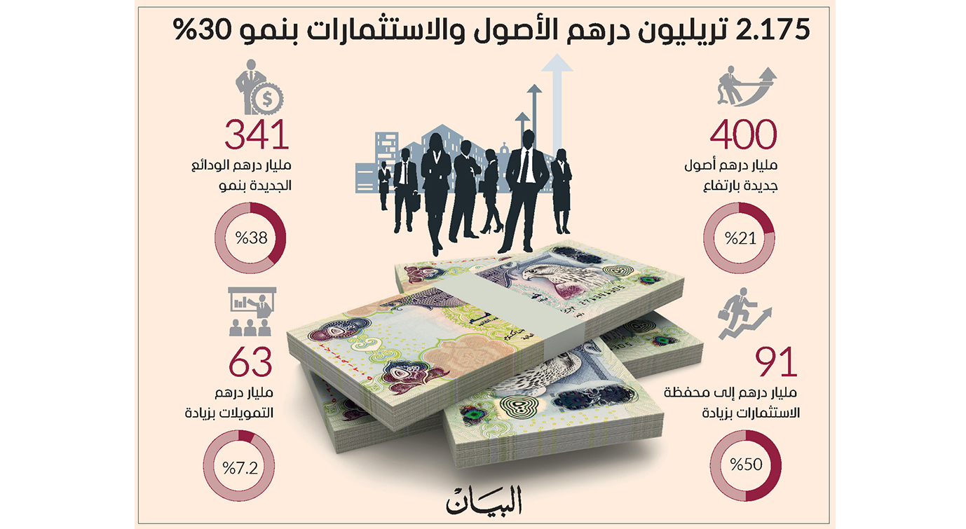 بنوك دبي تضيف نصف تريليون درهم إلى محفظة أصولها منذ «الجائحة»