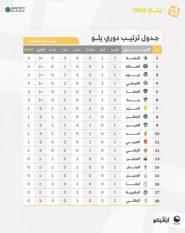 ثاني جولات يلو: قمة بين الفيصلي والعدالة.. ونيوم يستهدف الصدارة