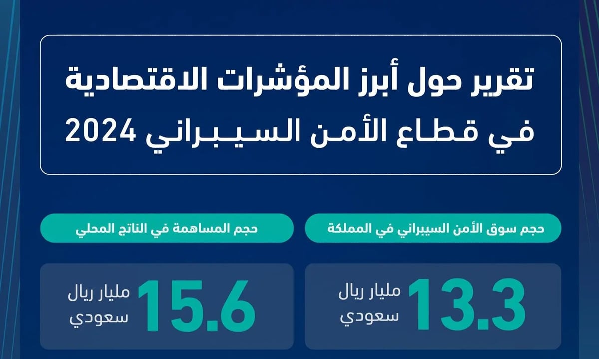 سوق الأمن السيبراني بالمملكة.. 13.3 مليار ريال ويسهم في الناتج المحلي بنحو 15.6 مليار ريال