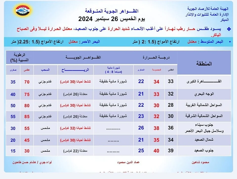 توقعات الأرصاد الجوية