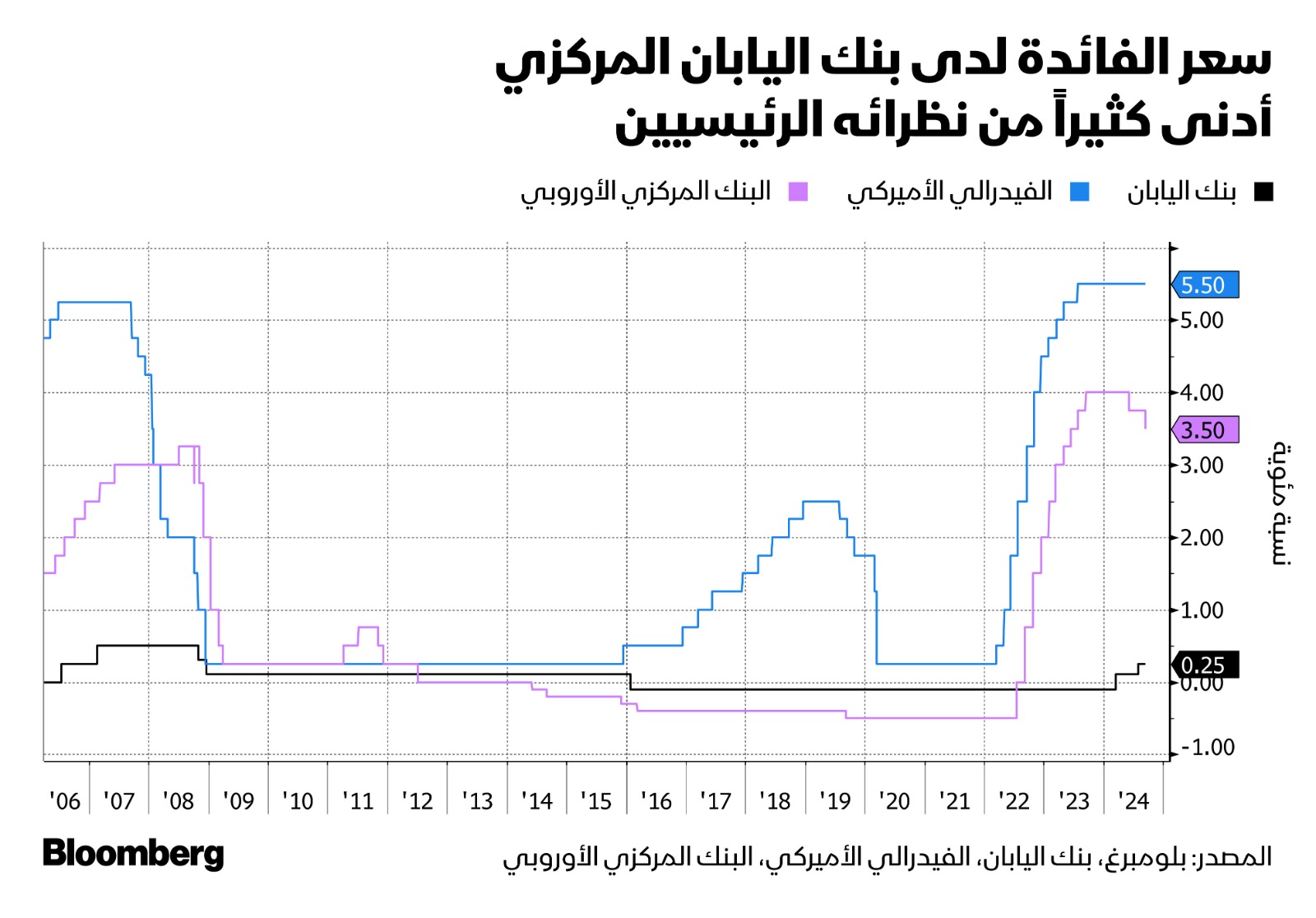 سعر الفائدة في بنك اليابان الأدنى بين البنوك المركزية الرئيسية الأخرى