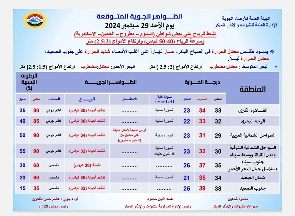 توقعات الأرصاد الجوية