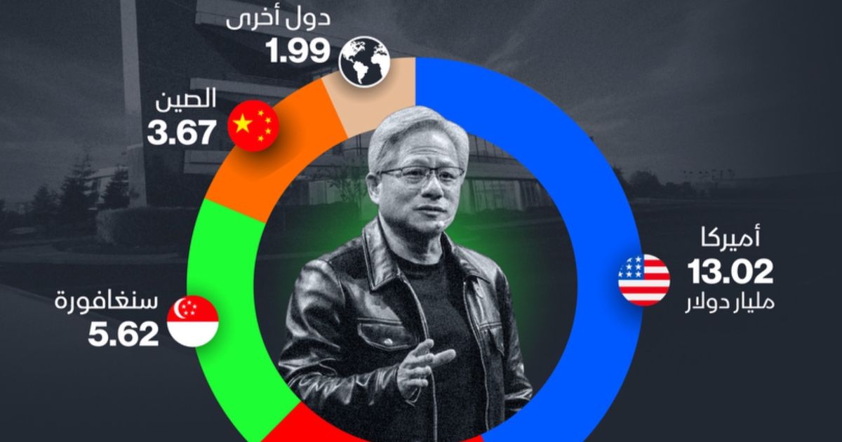 إنفوغراف: 43% من إيرادات "إنفيديا" مصدرها أميركا