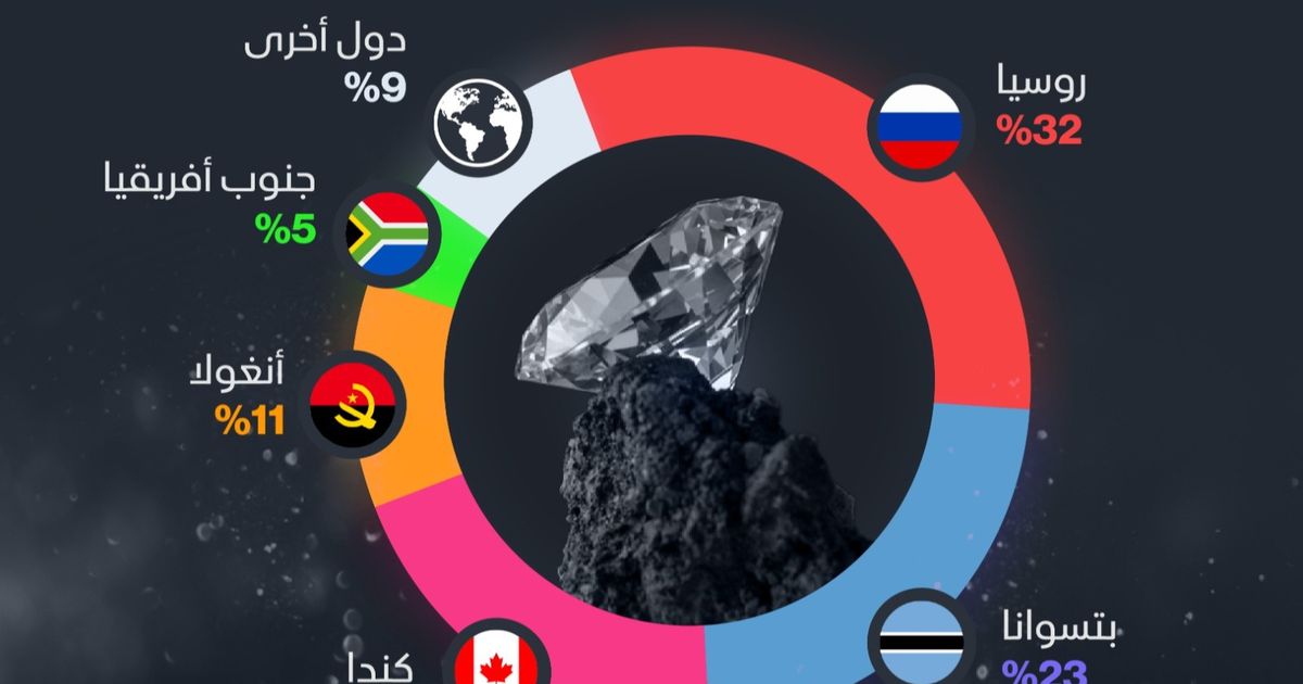 إنفوغراف: 5 دول تسيطر على 91% من إنتاج الألماس في العالم