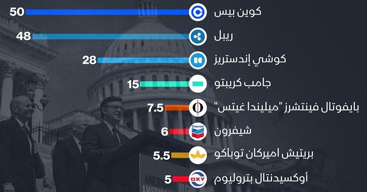 إنفوغراف: شركات العملات المشفرة هي الأكثر تبرعاً للانتخابات الأميركية