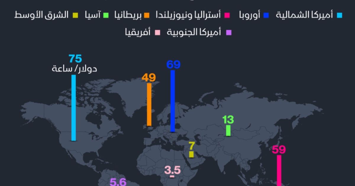 إنفوغراف: متوسط أجر عامل البناء في أميركا الشمالية الأعلى عالمياً