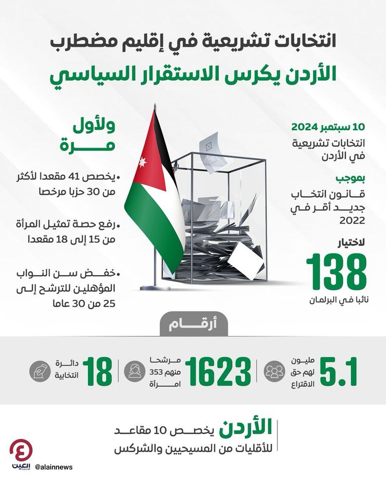 الأردن يتأهب لإجراء الانتخابات البرلمانية