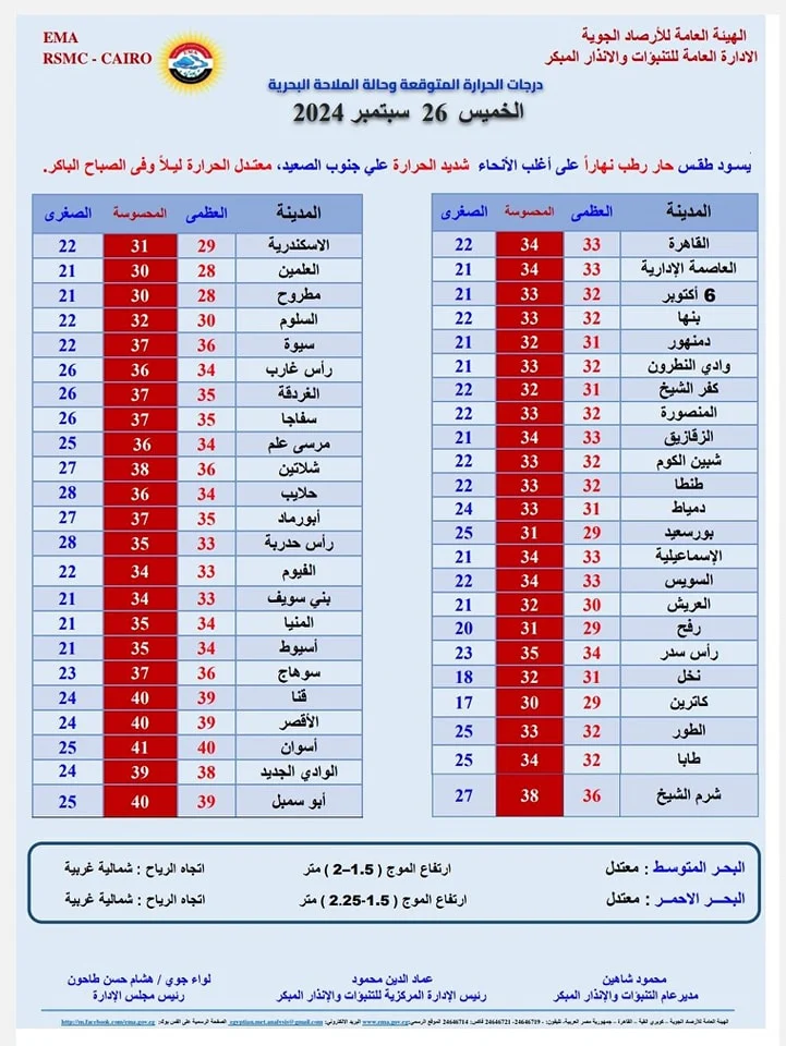 توقعات الأرصاد الجوية