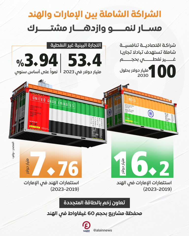 شراكة استثمارية متجددة بين دولة الإمارات والهند