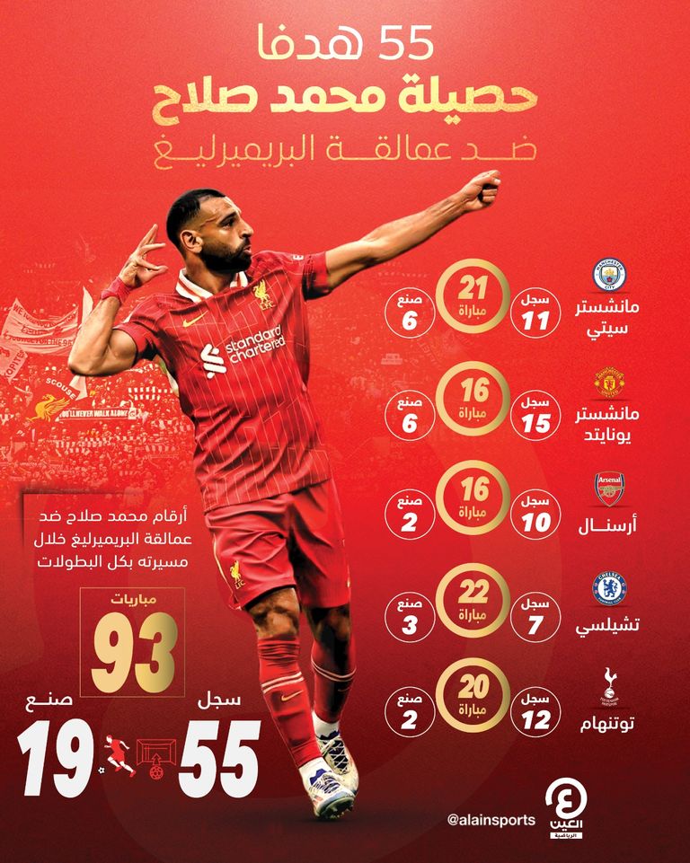 محمد صلاح نجم ليفربول