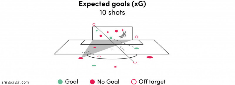 مؤشر «xG».. أطلق في التسعينيات.. والبداية معياران