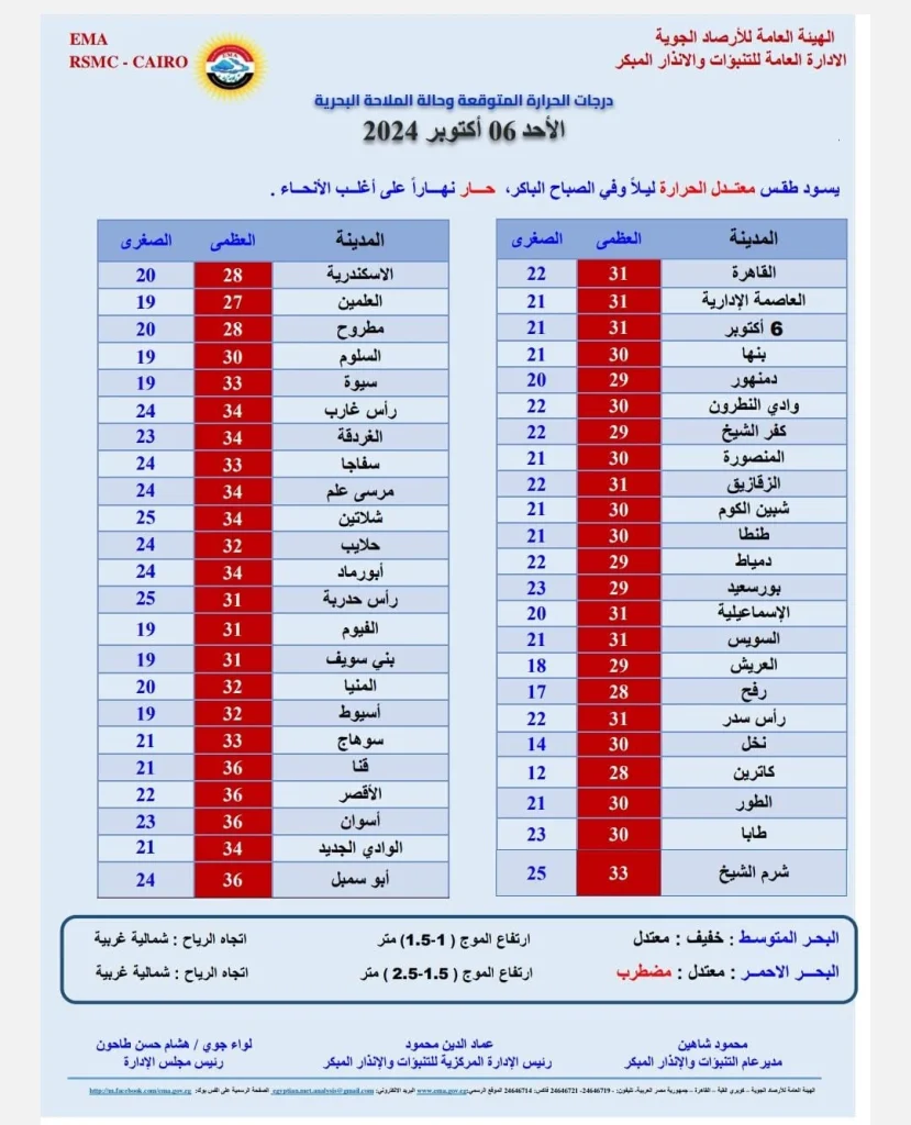 توقعات الأرصاد الجوية