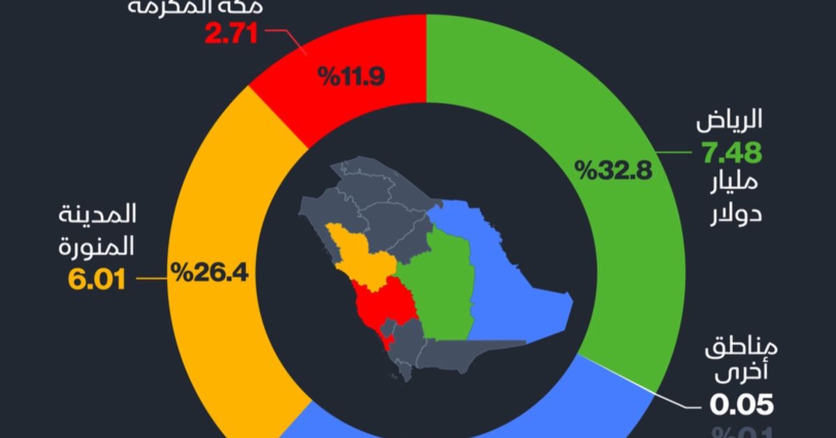 إنفوغراف: الرياض تجذب ثلث الاستثمارات الأجنبية في السعودية خلال 2023