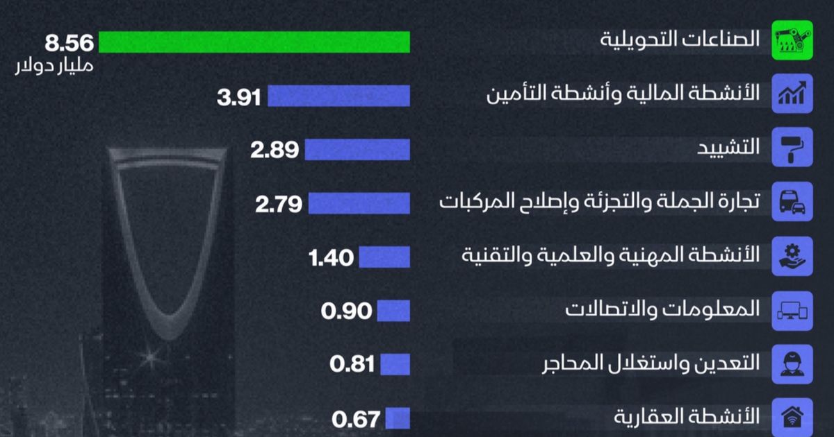 إنفوغراف: حصة الصناعات التحويلية من الاستثمار الأجنبي في السعودية تتجاوز 37%