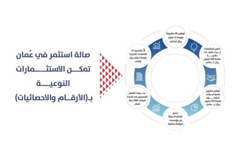 توطين مشاريع استثمارية بقيمة 1.2 مليار ريال عُماني عبر “استثمر في عُمان”