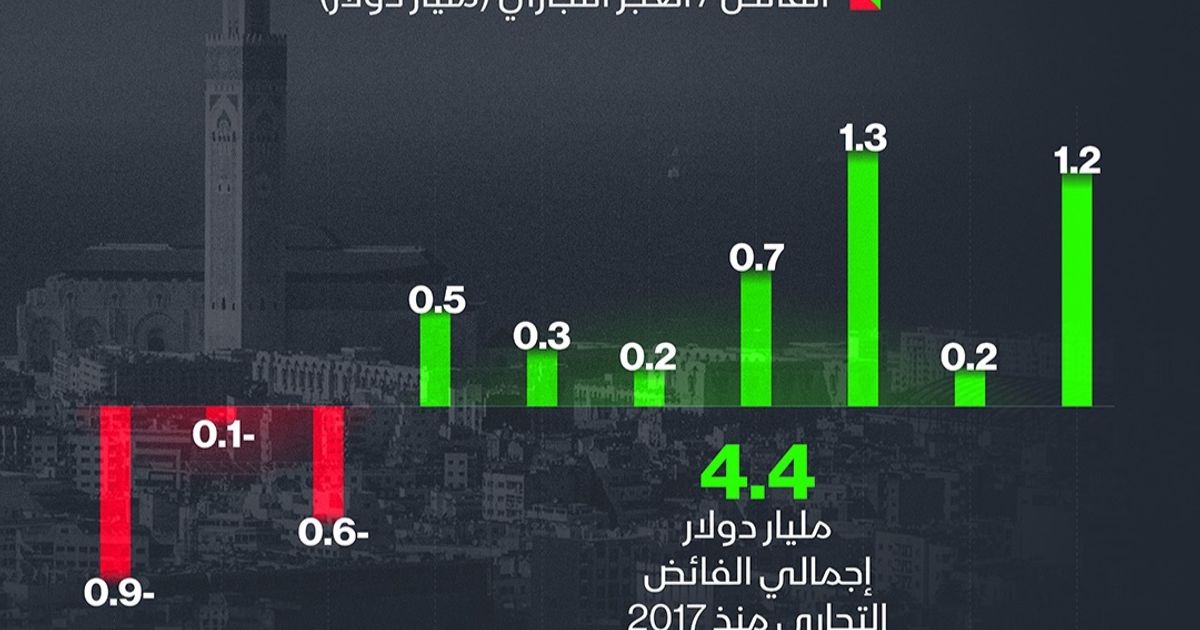 إنفوغراف: المغرب يحقق فائضاً في تجارته مع فرنسا للعام السابع