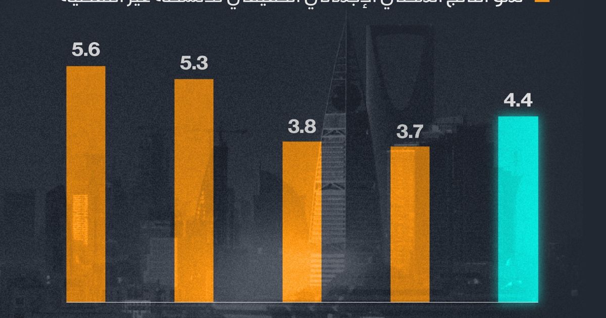إنفوغراف: صندوق النقد يتوقع تسارع نمو الاقتصاد غير النفطي السعودي العام المقبل