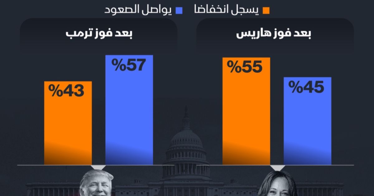 إنفوغراف: فوز ترمب يدعم ارتفاعاً إضافياً بأسعار الذهب