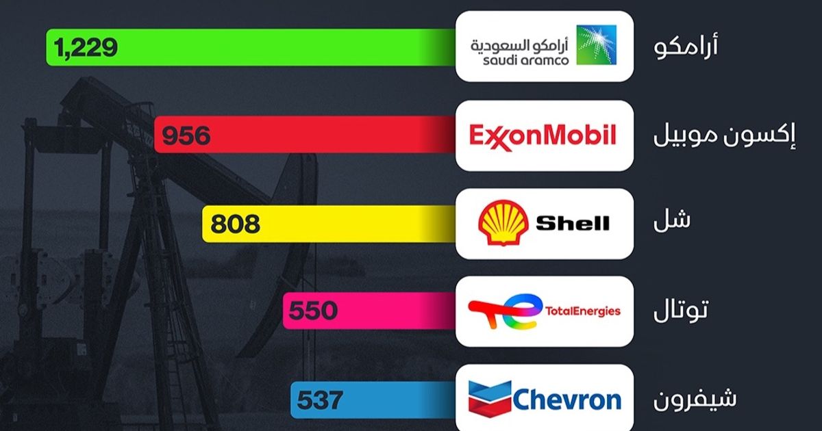 إنفوغراف: كم تجني كبرى شركات النفط يومياً؟