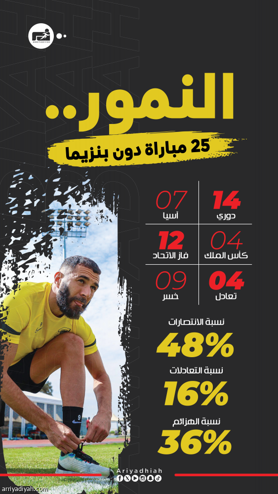 في غياب البنز.. انتصارات الاتحاد 48 %