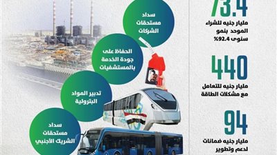 وفرنا ٤٤٠ مليار جنيه للتعامل مع مشكلات الطاقة وتدبير المواد البترولية وسداد مستحقات الشريك الأجنبى