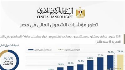 ارتفاع معدلات الشمول المالي في مصر إلى 76.3%حتى يونيو 2025