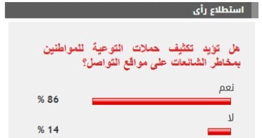 %86 من القراء يؤيدون تكثيف حملات التوعية بمخاطر الشائعات على مواقع التواصل
