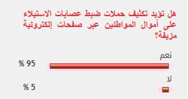 %95 من القراء يؤيدون تكثيف حملات ضبط عصابات الاستيلاء على أموال المواطنين