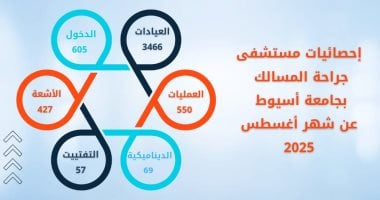 مستشفى جراحة المسالك البولية بأسيوط يستقبل 3466 متردداً على عياداته خلال شهر