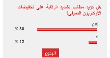 88 % من القراء يؤيدون مطالب تشديد الرقابة على تخفيضات الأوكازيون الصيفى