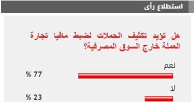 %77 من القراء يؤيدون تكثيف الحملات لضبط مافيا تجارة العملة خارج السوق المصرفية