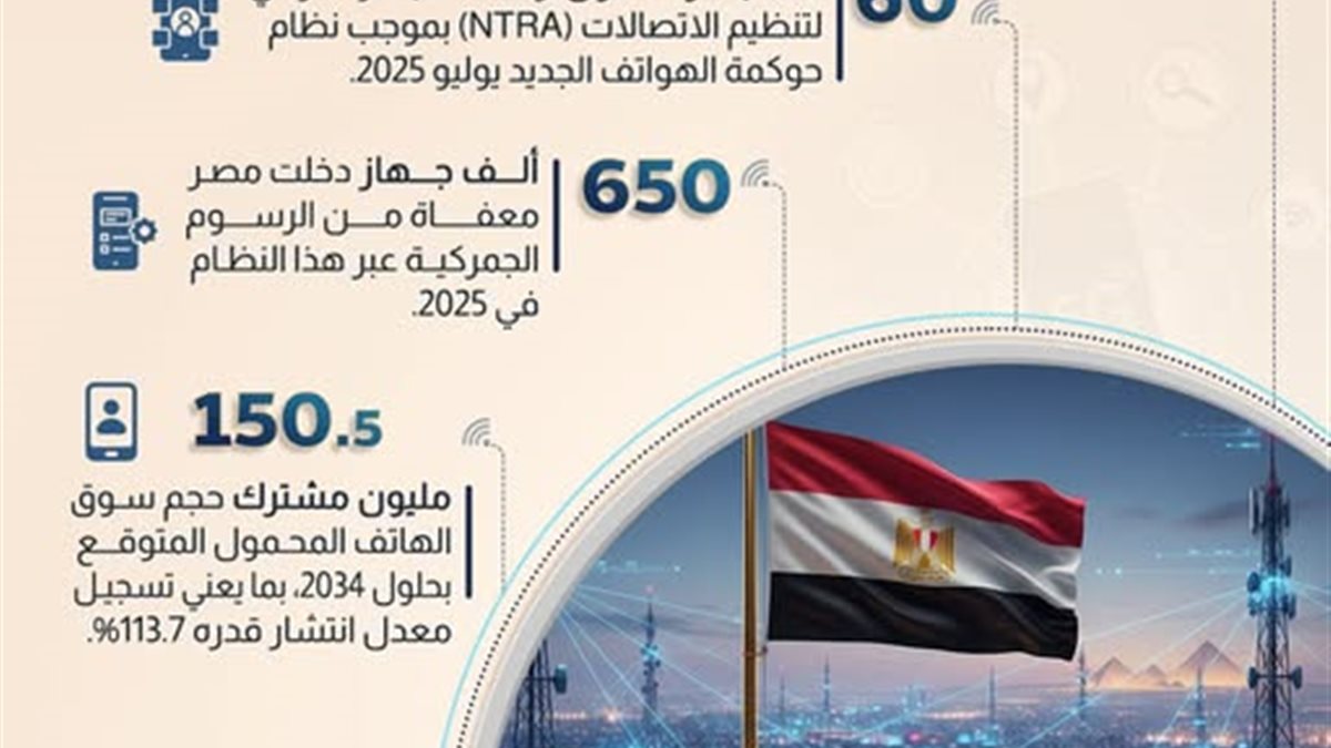 مشتركو المحمول في مصر يسجلون 120.9 مليون حتى سبتمبر 2025