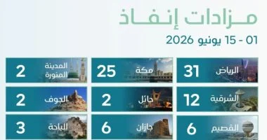 “إنفاذ” يشرف على أكثر من 100 مزاد عقاري لبيع أصول عقارية بالسعودية