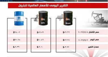 تراجع أسعار النفط رغم المخاوف بشأن سرعة عودة الإمدادات عبر مضيق هرمز