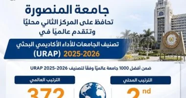 جامعة المنصورة الثانية مصريا للعام الرابع على التوالي وتتقدم عالميا في تصنيف URAP