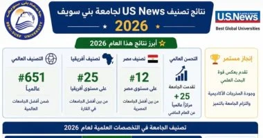 جامعة بنى سويف تقدمت 25 مركزًا على مستوى العالم فى تصنيف US News لعام 2026