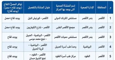 صحة الأقصر توضح أماكن الوقاية من مرض السعار وتوافر اللقاحات.. تعرف عليها